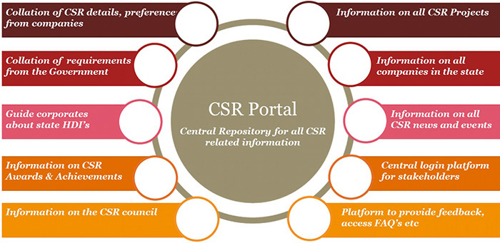 CSR Portal